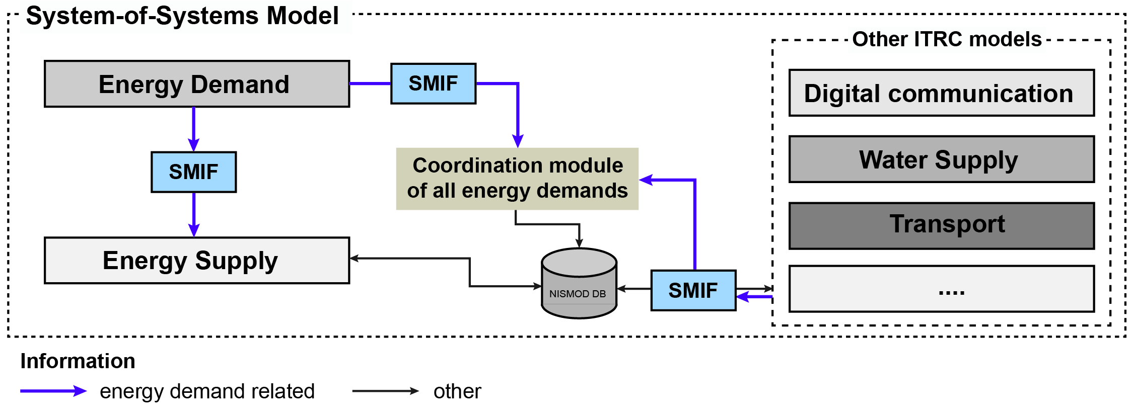 Image of model integration